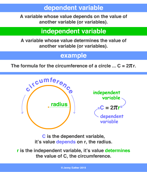 dependent variable A Maths Dictionary for Kids Quick Reference by