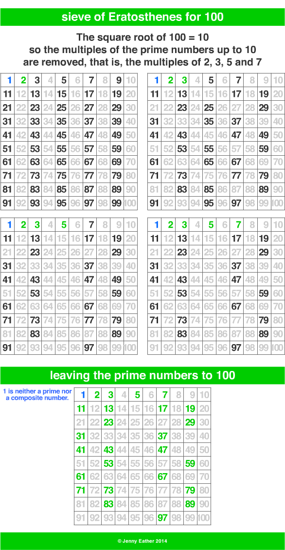 sieve of Eratosthenes A Maths Dictionary for Kids Quick Reference by