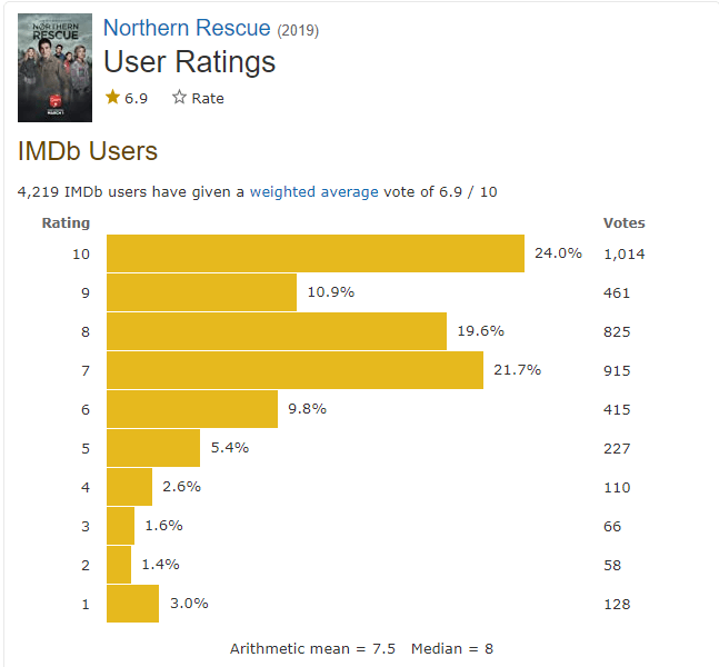 Northern Rescue Season 2 Release Date, Cast, Spoilers, Plotline