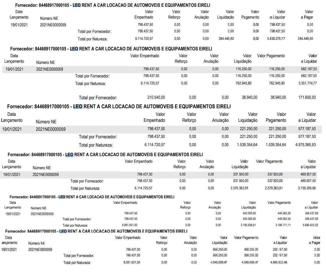 Leo Rent a Car ganha milhões dos cofres públicos em aluguéis de veículos