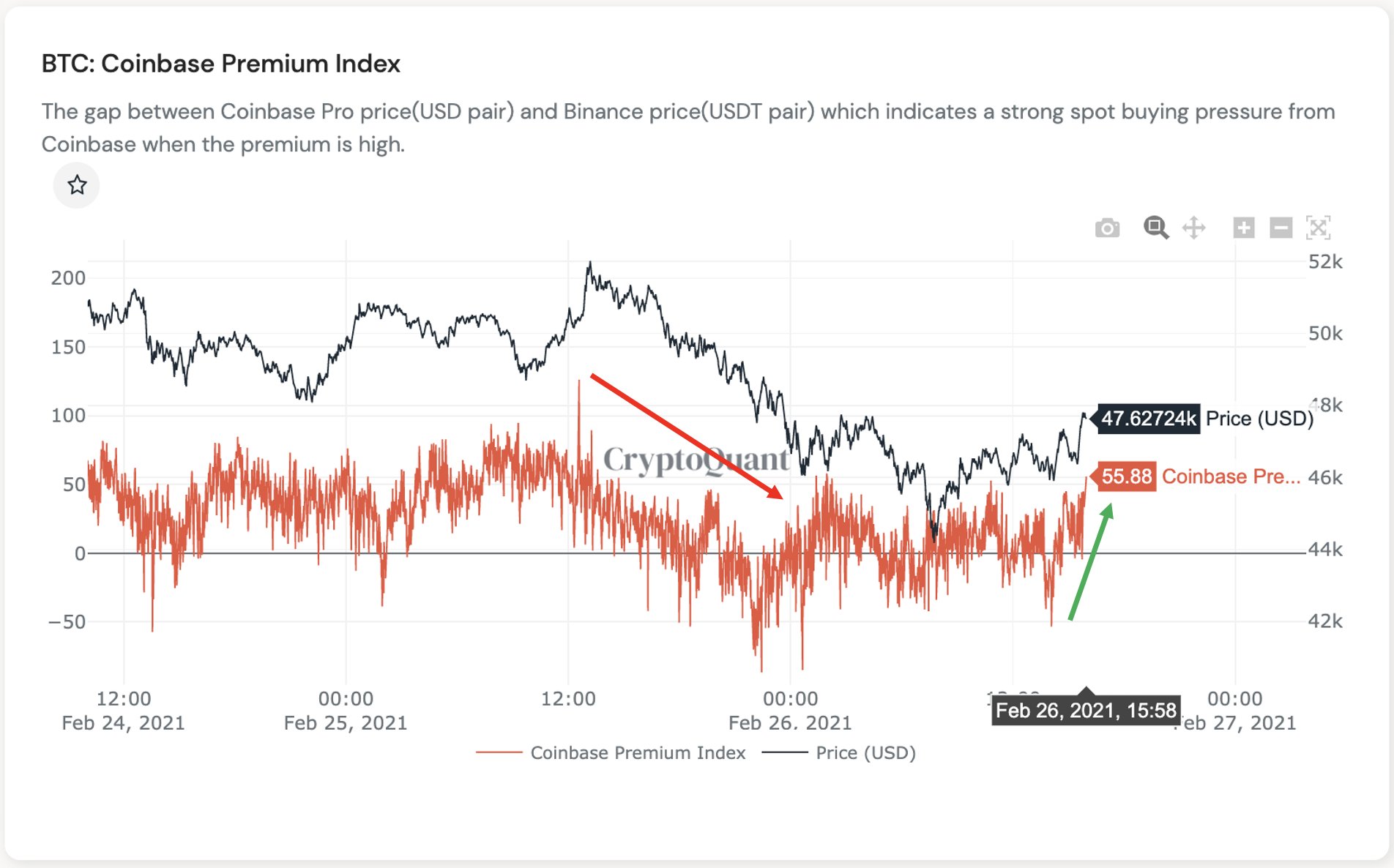 What does a positive Coinbase premium mean for Bitcoin's price? AMBCrypto