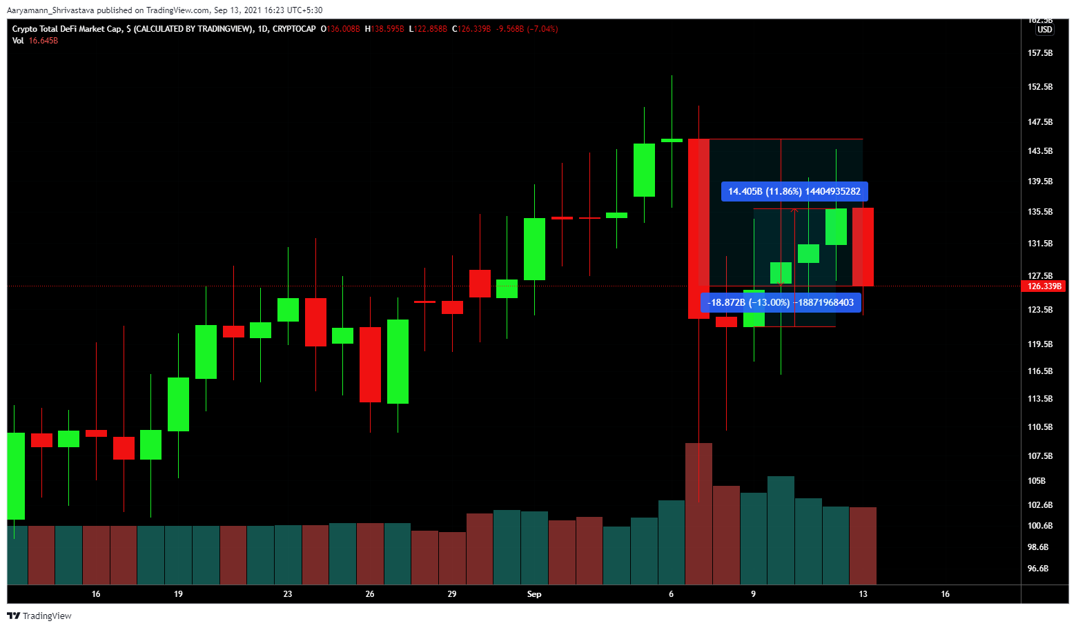 Here's why the recent spot market dip is testing DeFi's endurance