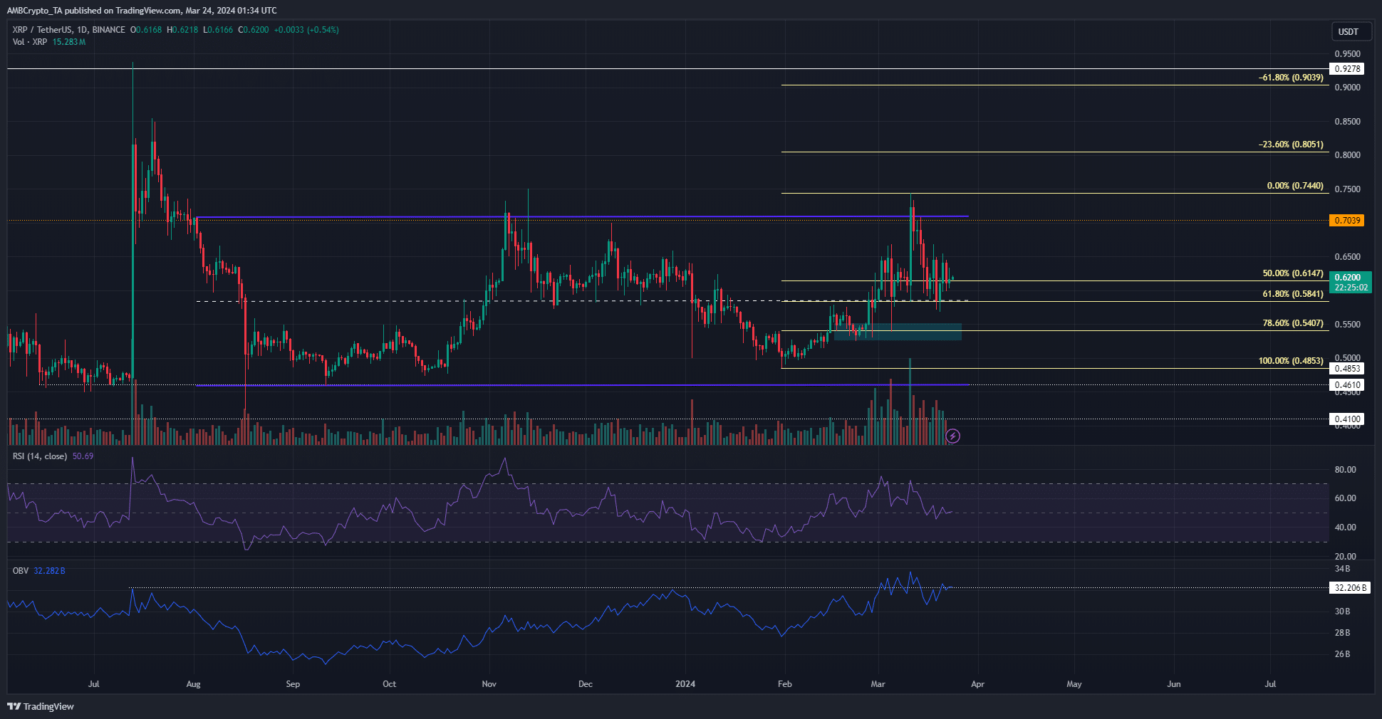Graphique XRP sur 1 jour