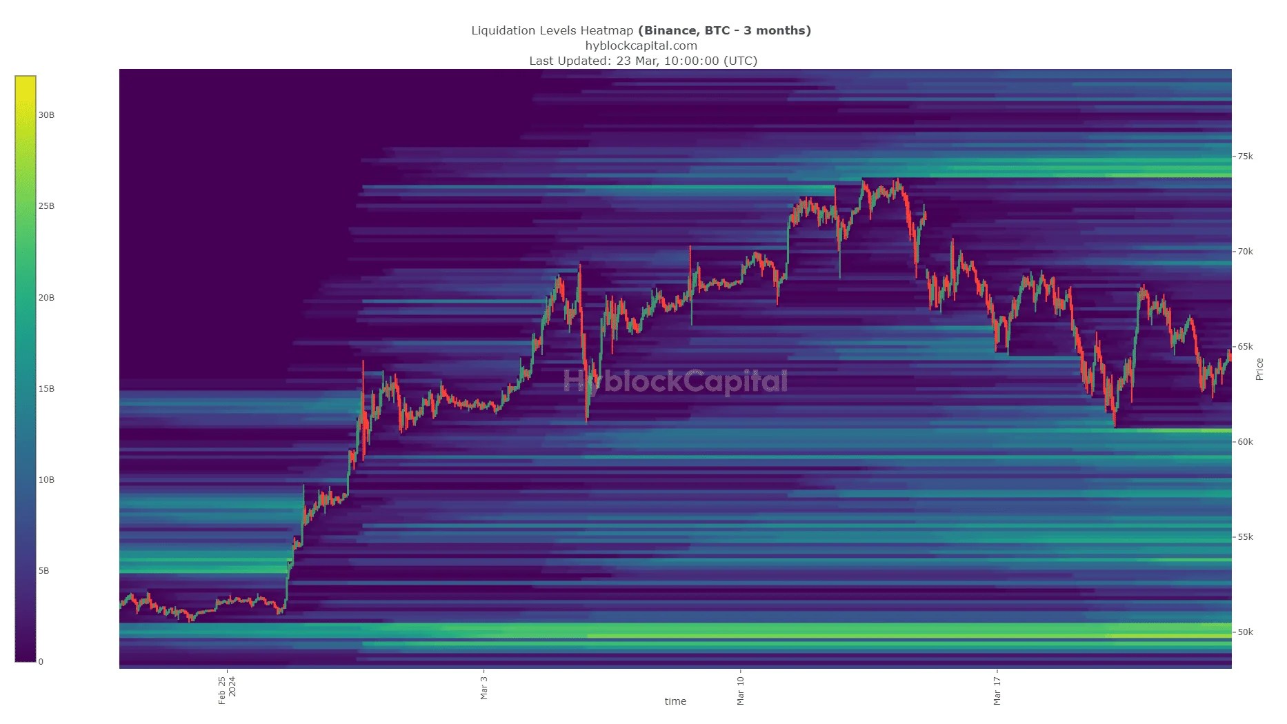Niveaux de liquidité BTC