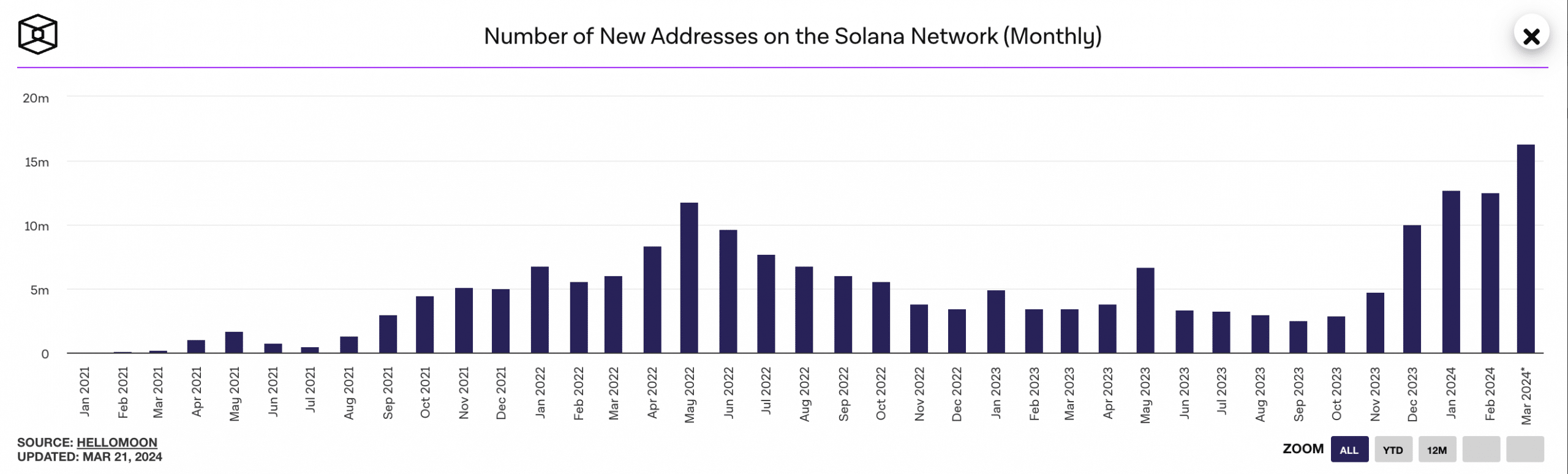 Solana Nouvelles adresses