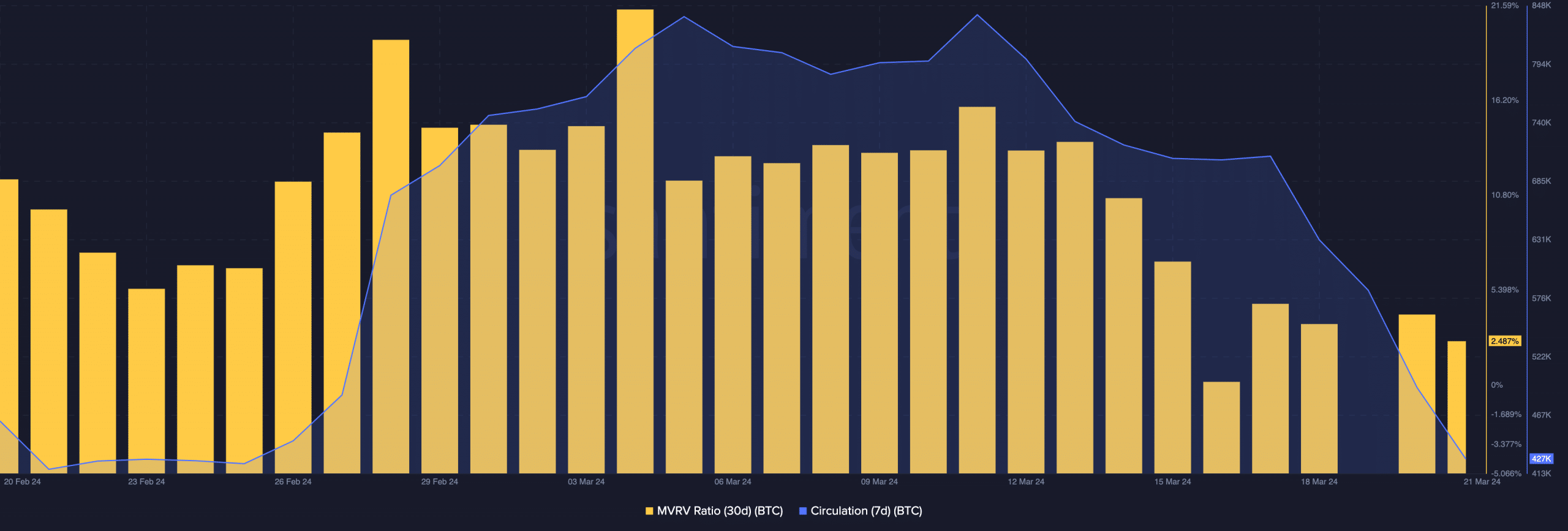 La circulation du Bitcoin diminue et le ratio MVRV augmente