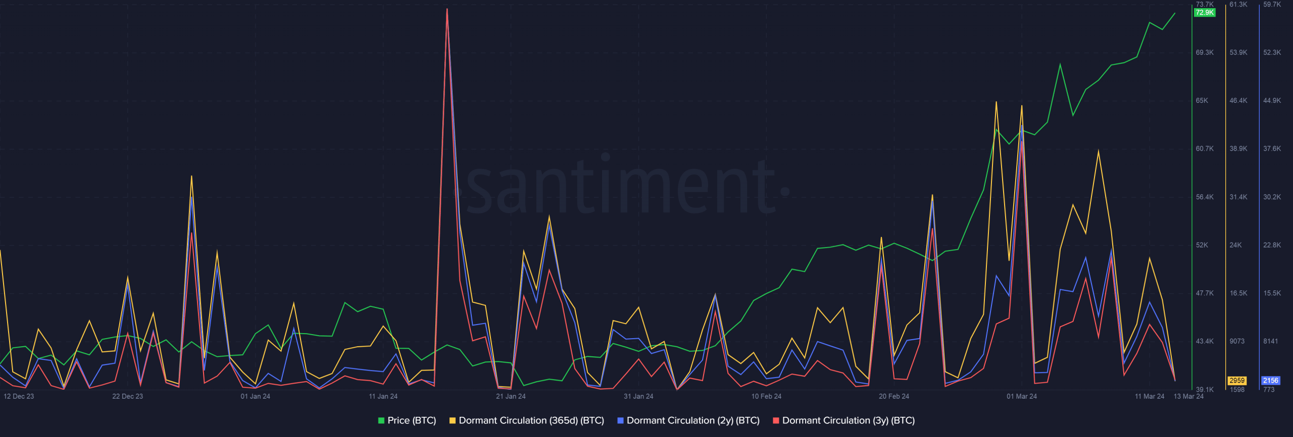 L’offre dormante de Bitcoin diminue