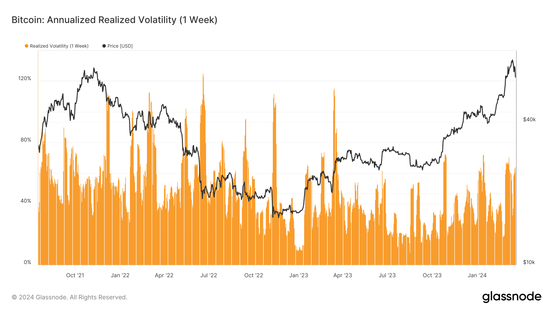 Données Bitcoin montrant un niveau de risque et une volatilité élevés