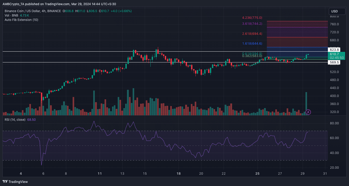 Prévision et analyse des prix du BNB