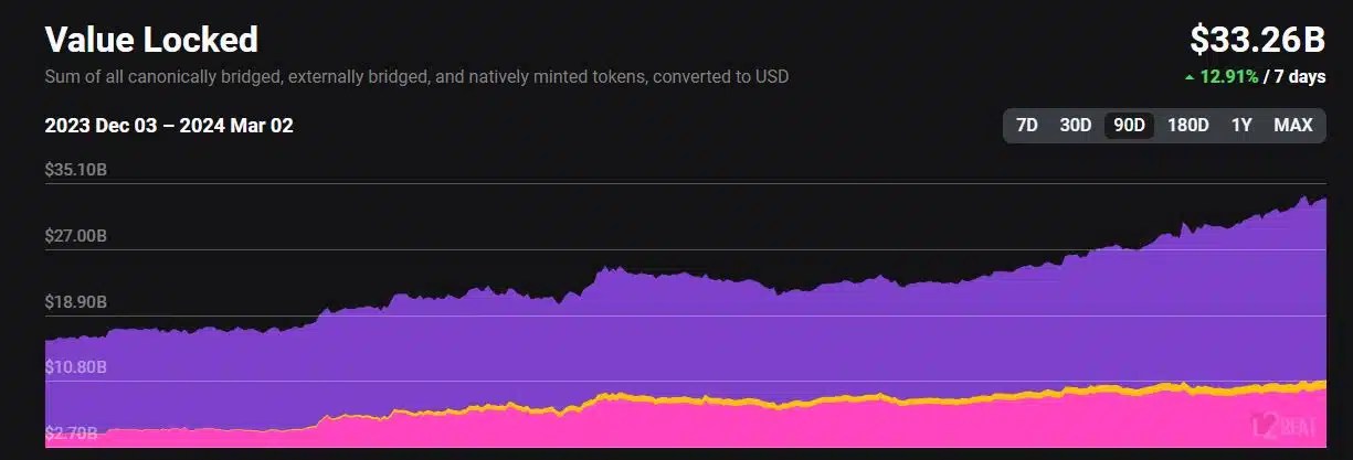 Valeur totale Ethereum L2 verrouillée
