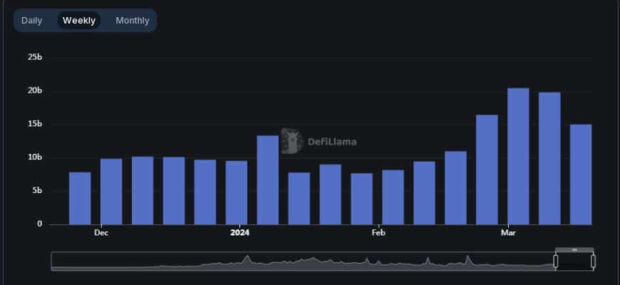 Volume Ethereum DEX