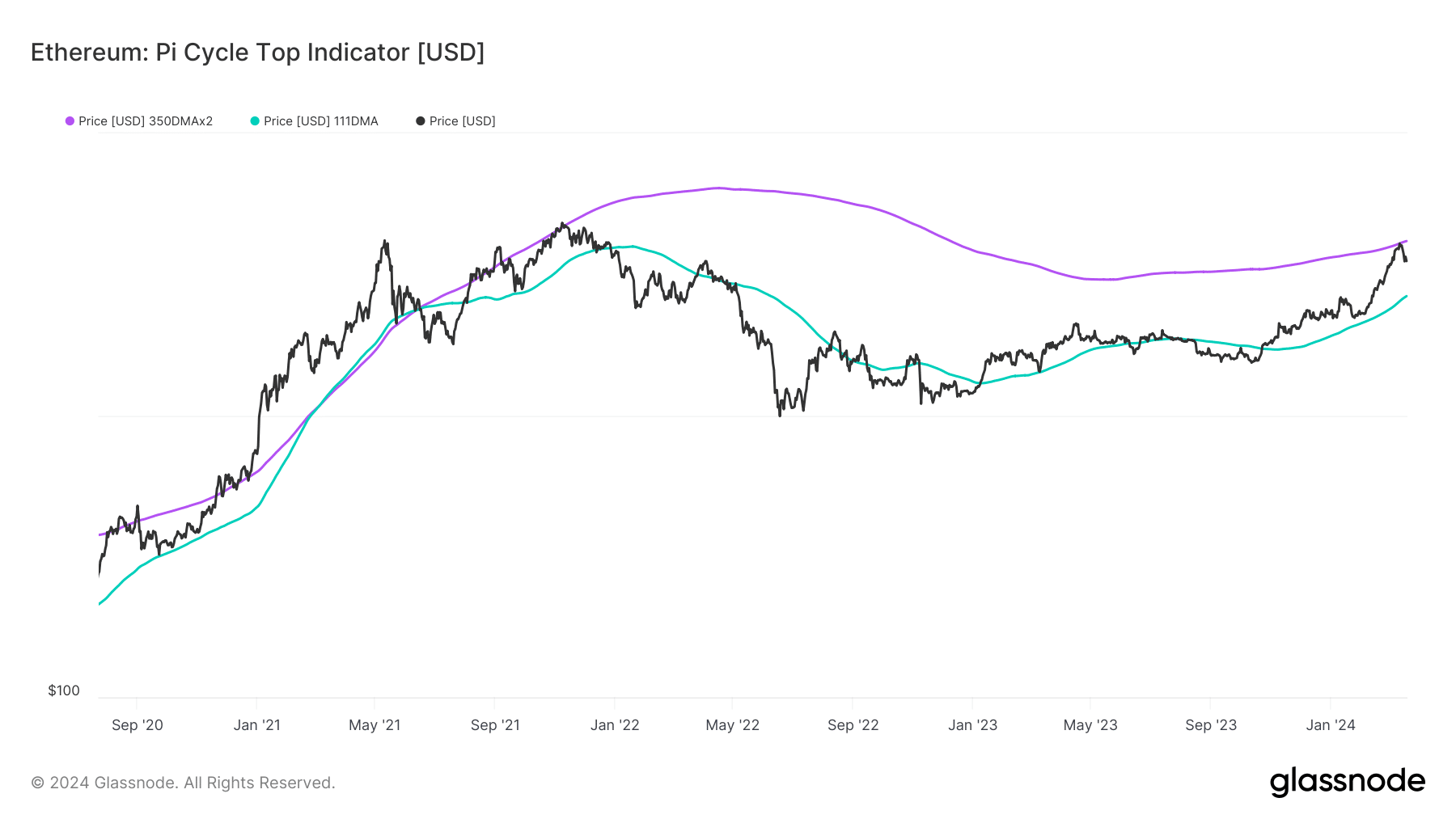 Indicateur en chaîne suggérant une thèse haussière pour l'ETH