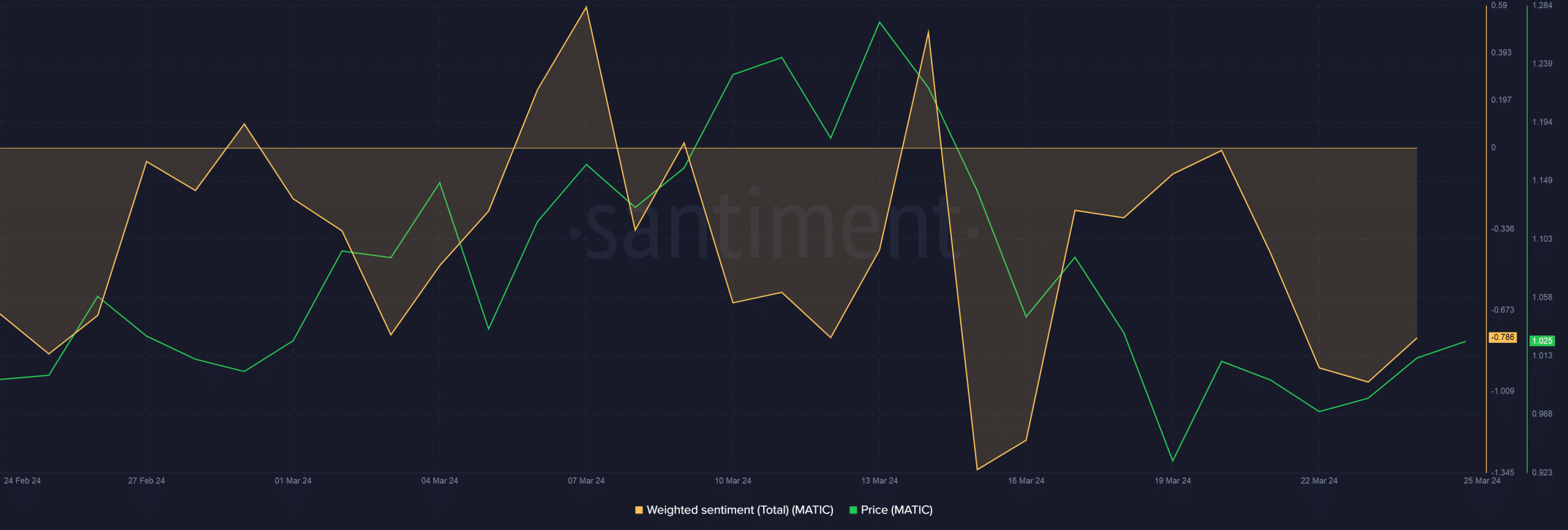Sentiment négatif des investisseurs dans MATIC