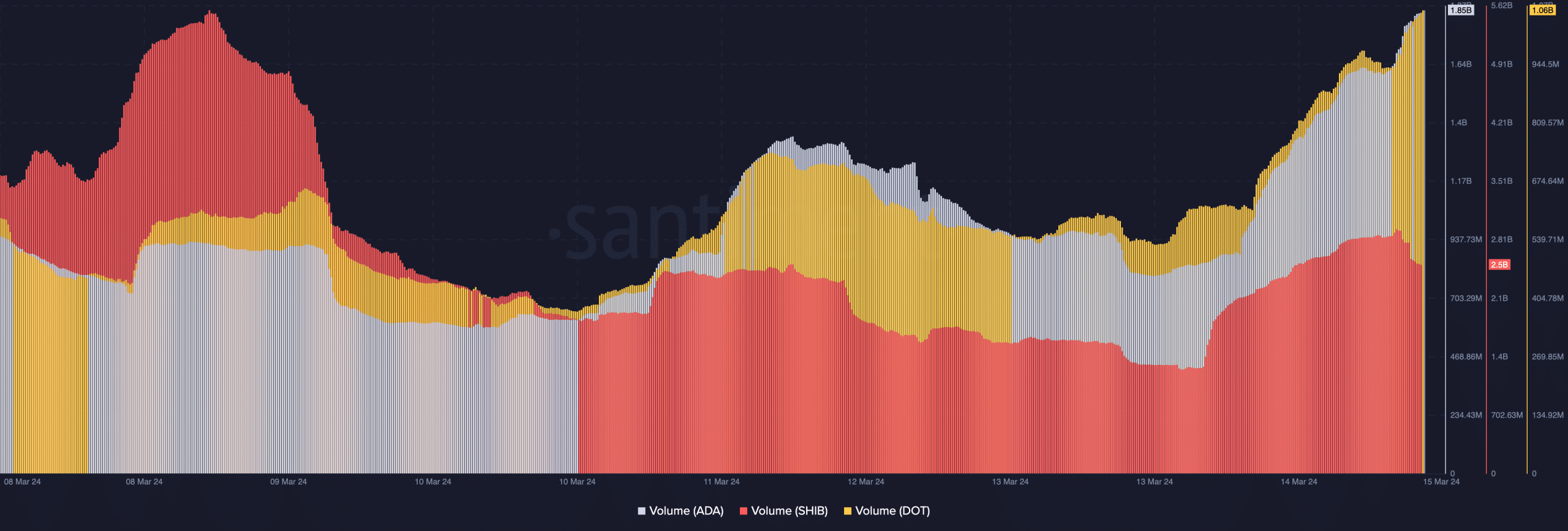 Un graphique montrant l'augmentation du volume pour SHIB, DOT et ADA
