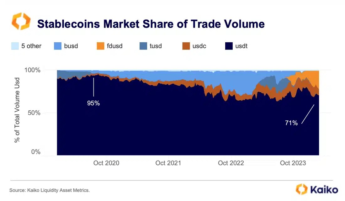 Part de marché USDT
