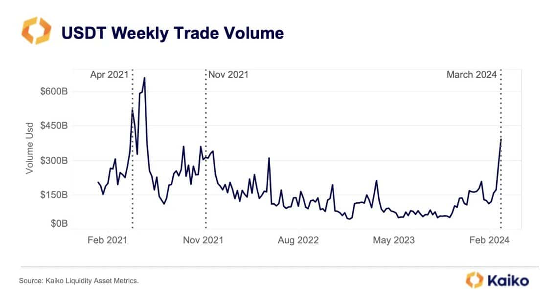 Volume hebdomadaire des échanges USDT