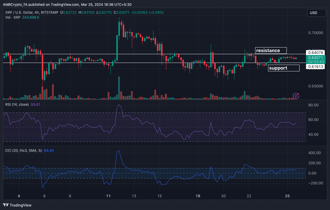 Analyse des prix XRP sur le graphique de 4 heures