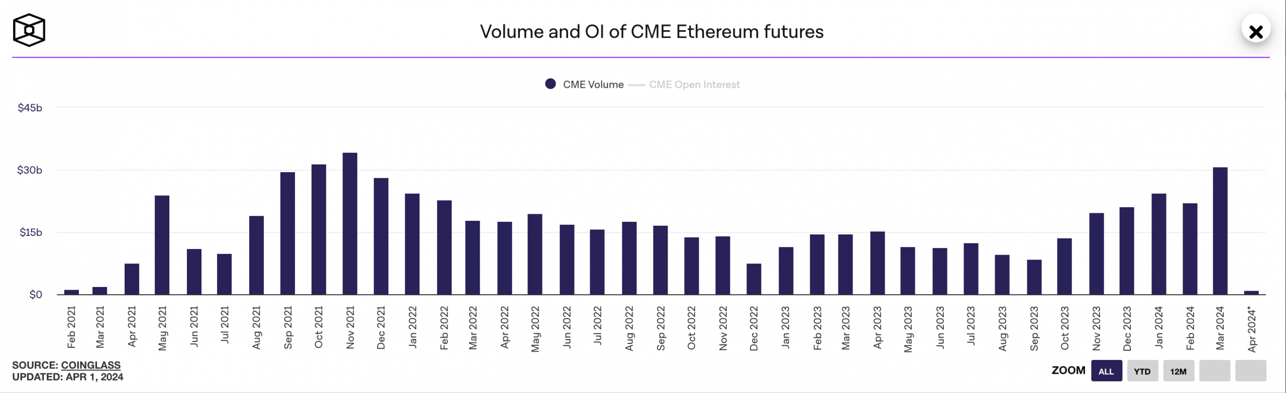 Volume mensuel des transactions CME