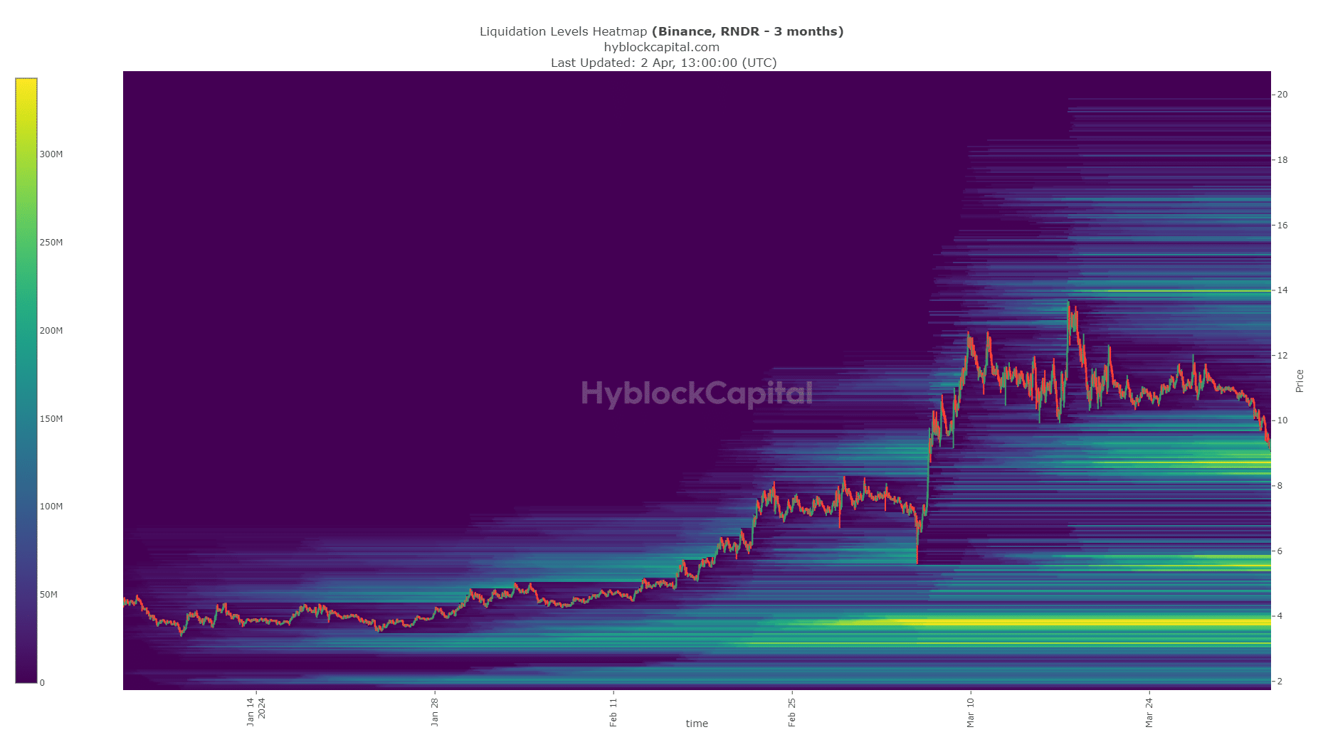 Niveaux de liquidation du RNDR