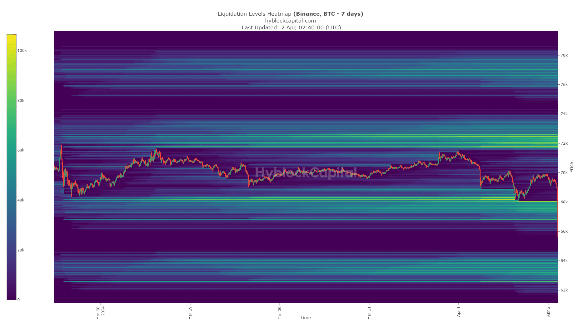 Niveaux de liquidation Bitcoin