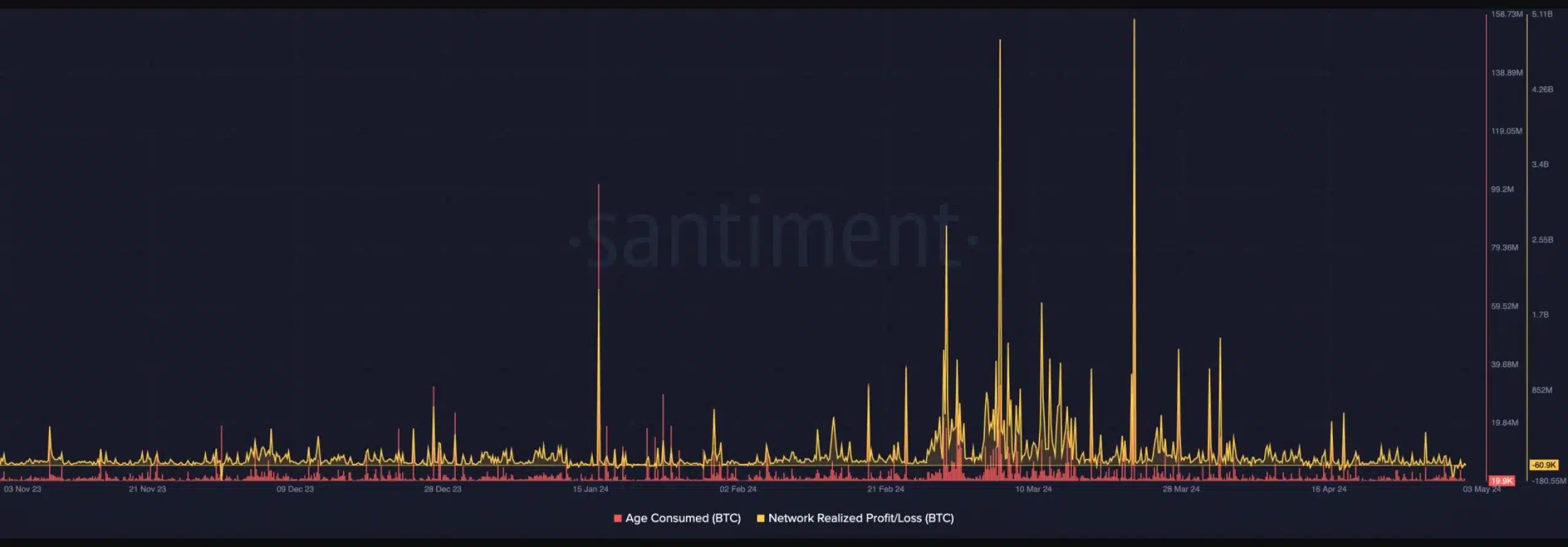 Analyse BTC de Santiment