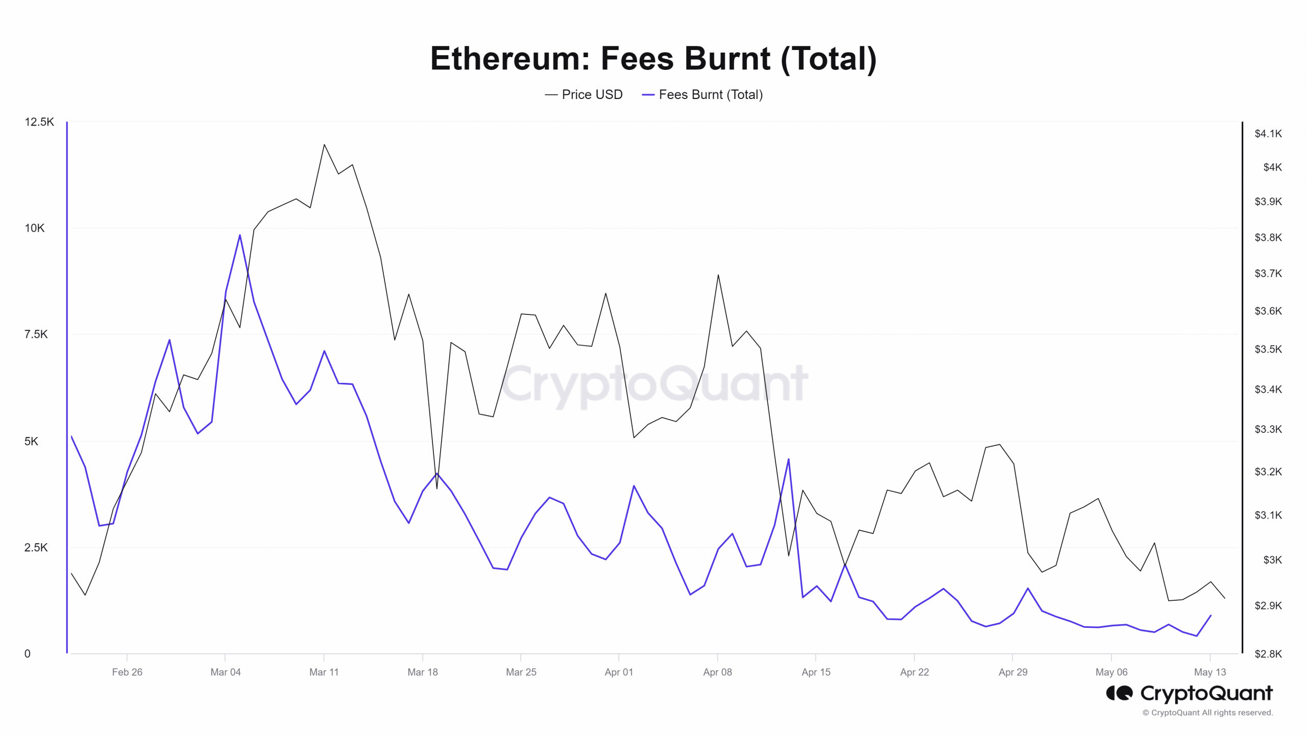 Frais totaux d’Ethereum brûlés