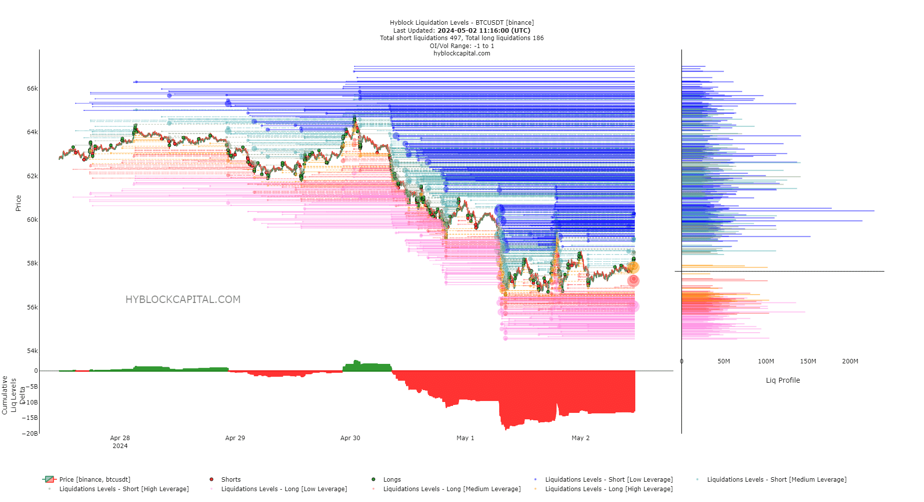 Niveaux de liquidation Bitcoin