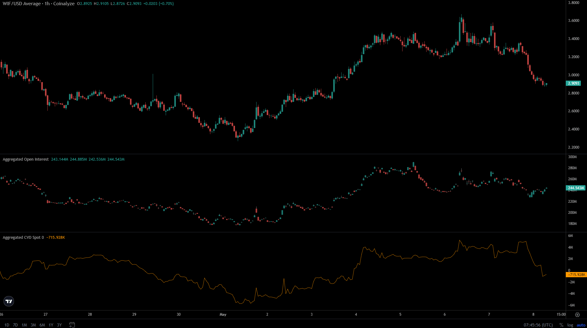 WIF Coinanalyser