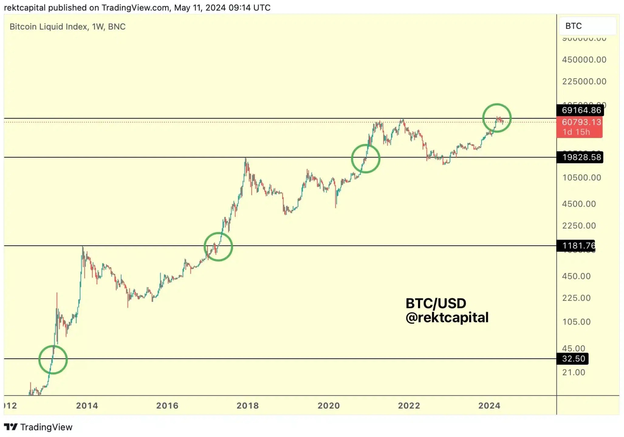 Rekt Capital tweete sur BTC