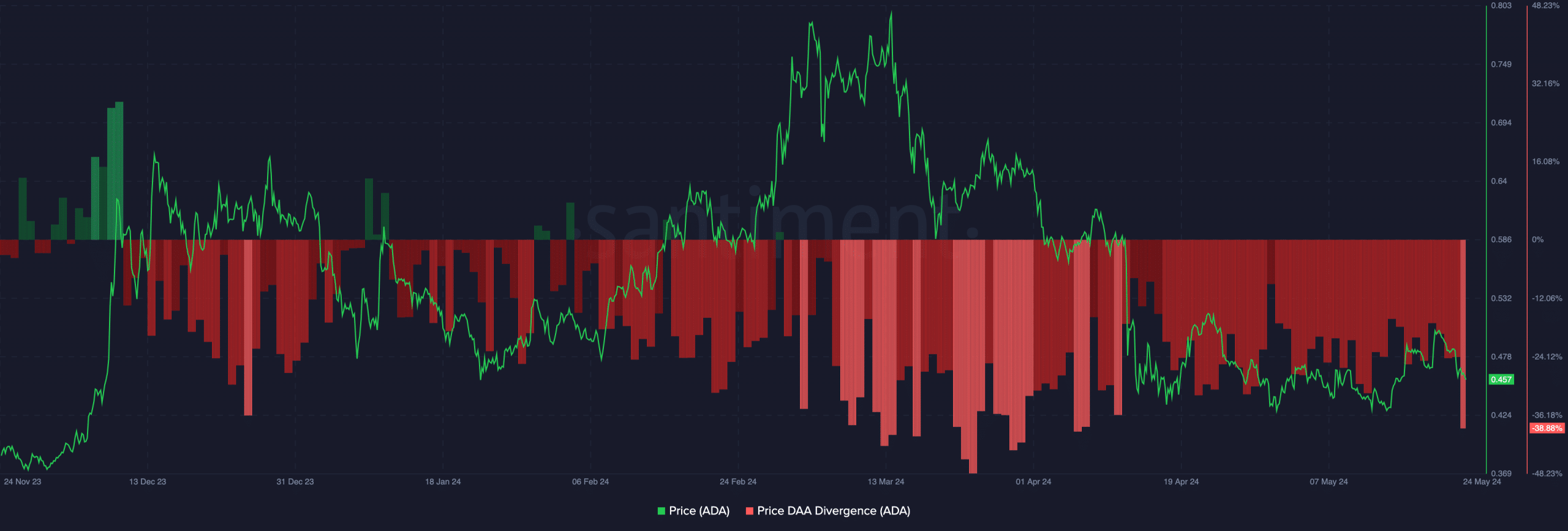 Cardano's montre un point d'entrée possible à 0,45 $