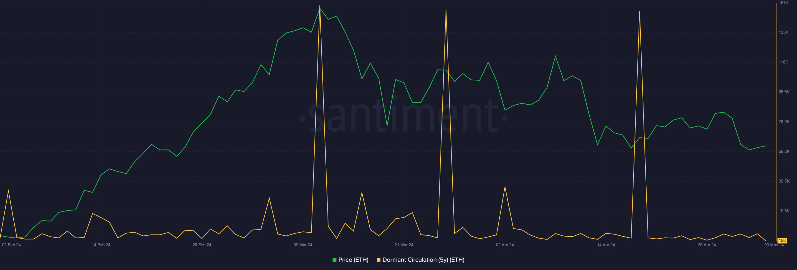 Circulation dormante d’Ethereum