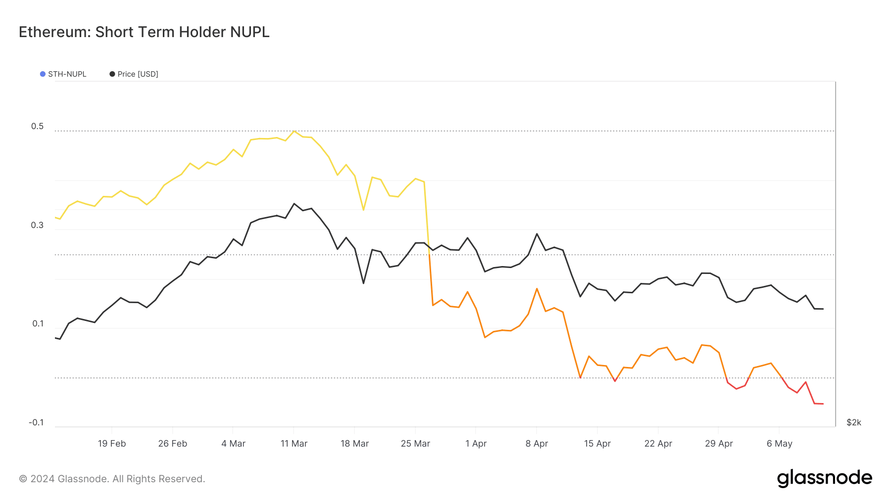 Données montrant la peur des investisseurs d’Ethereum