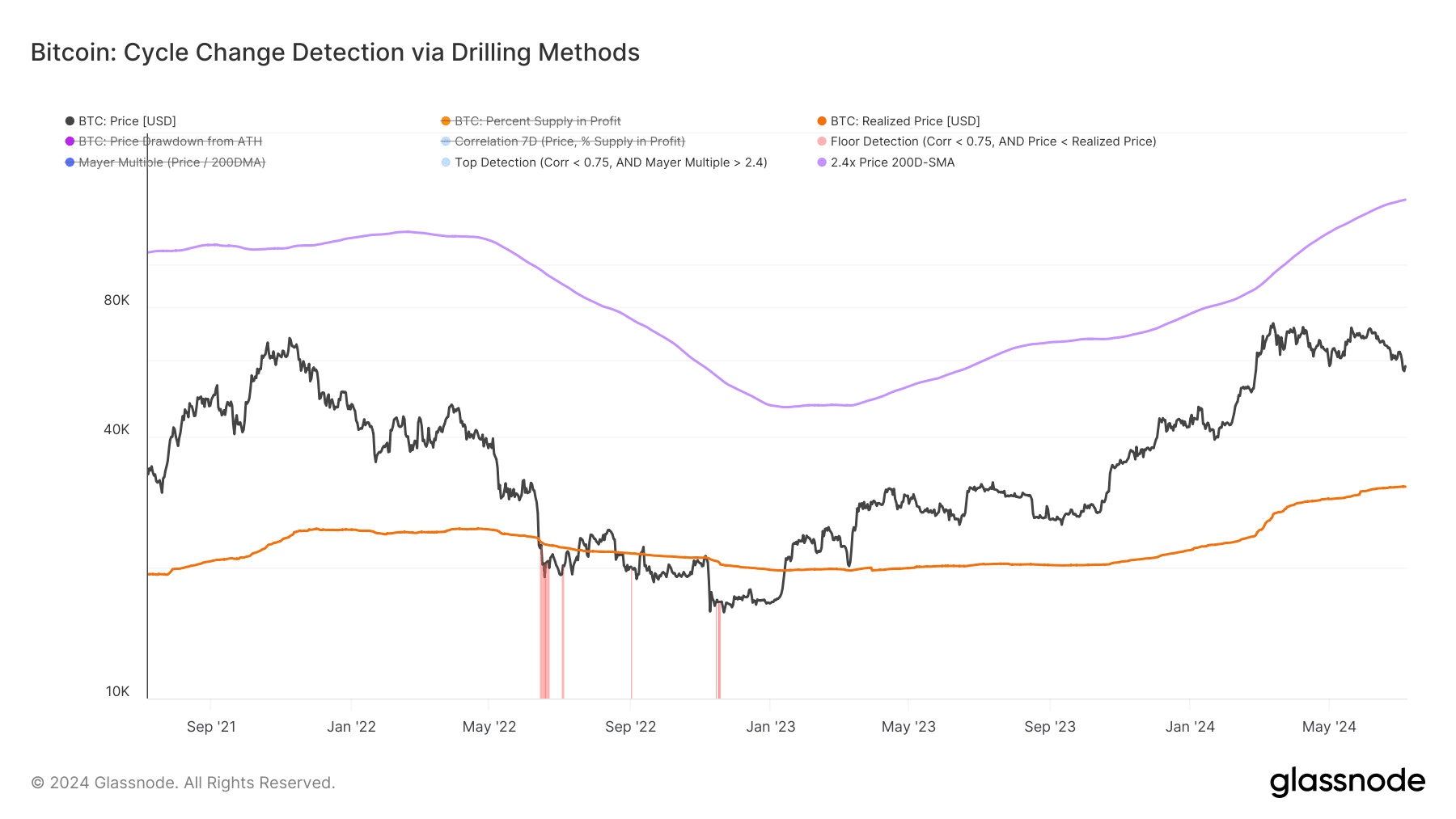 Bitcoin bottom in? Here’s what onchain data says AMBCrypto