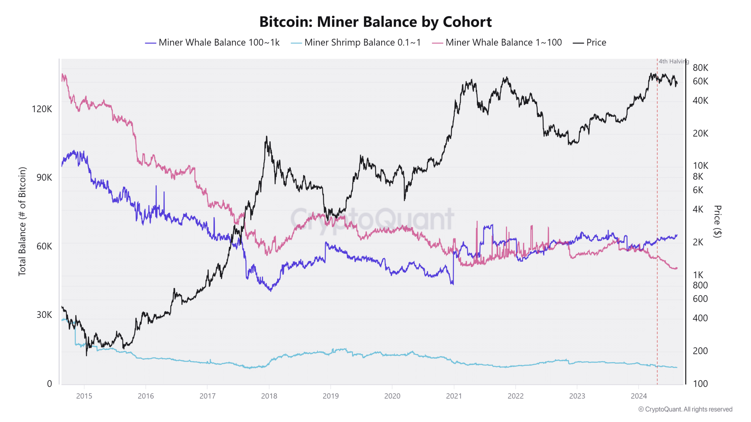 Solde du mineur Bitcoin