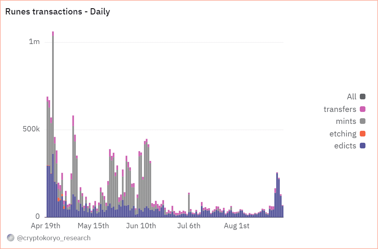 La transaction des runes BTC souffre