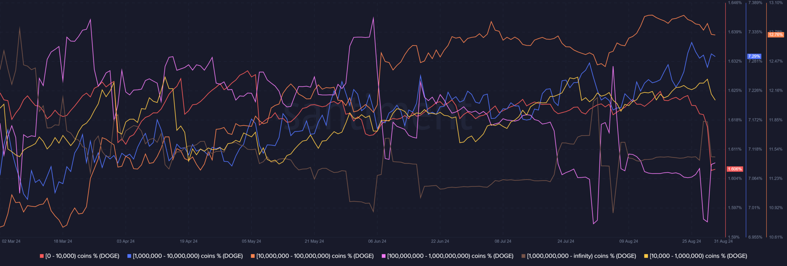 Distribution de l'offre de Dogecoin