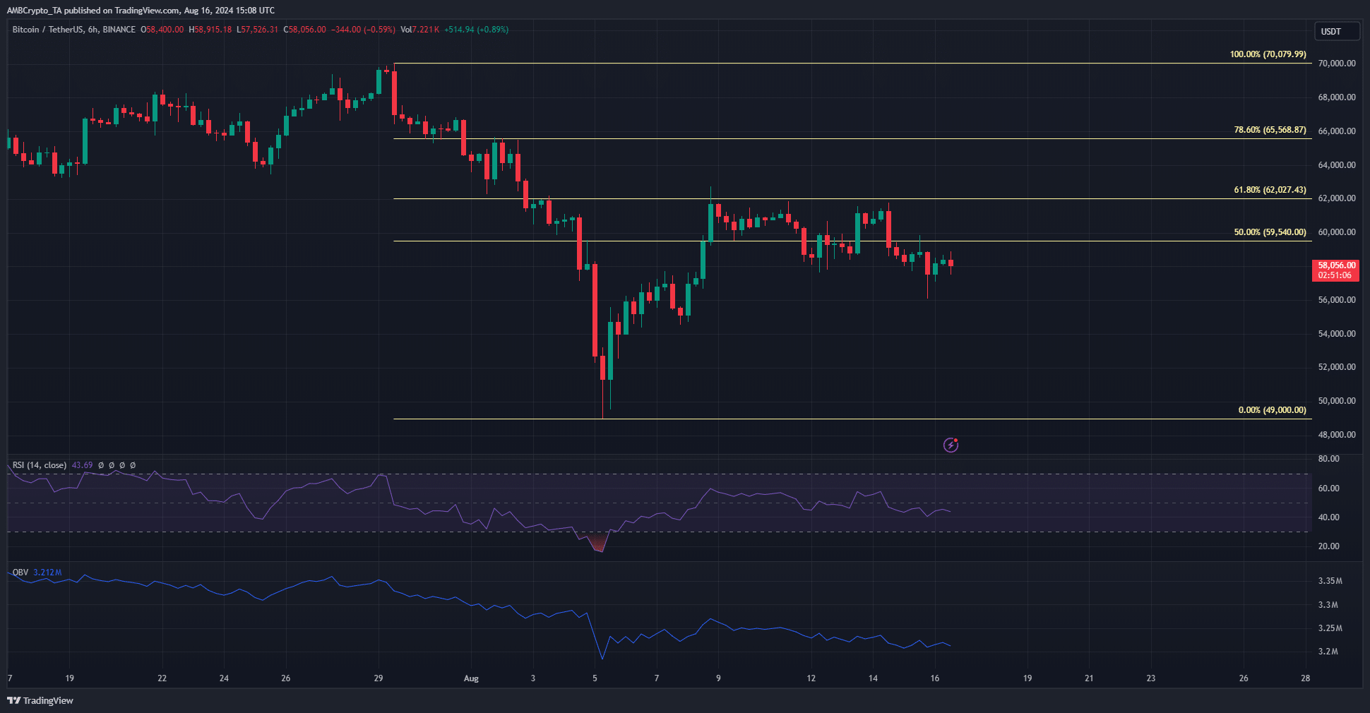 Graphique du Bitcoin sur 6 heures