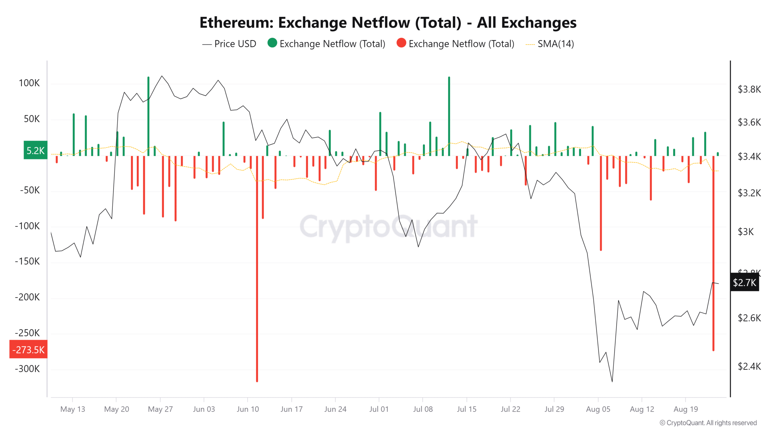 Flux nets d'Ethereum