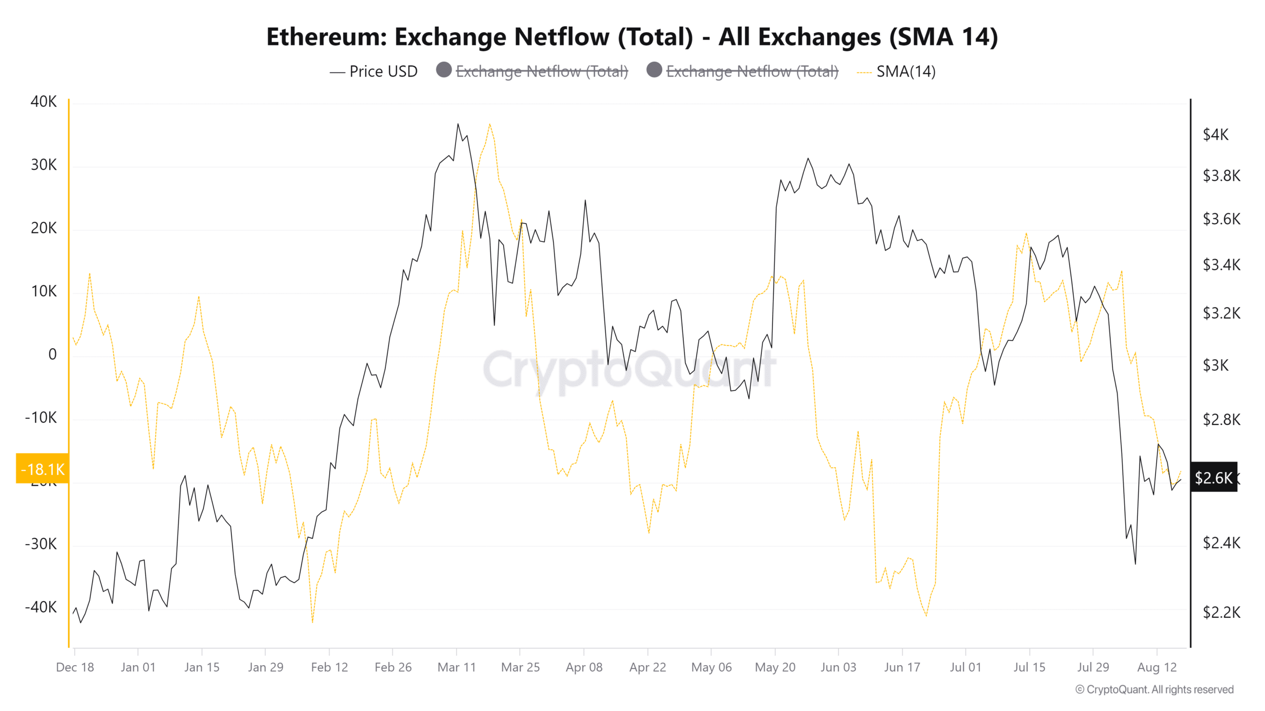 Flux nets d'Ethereum