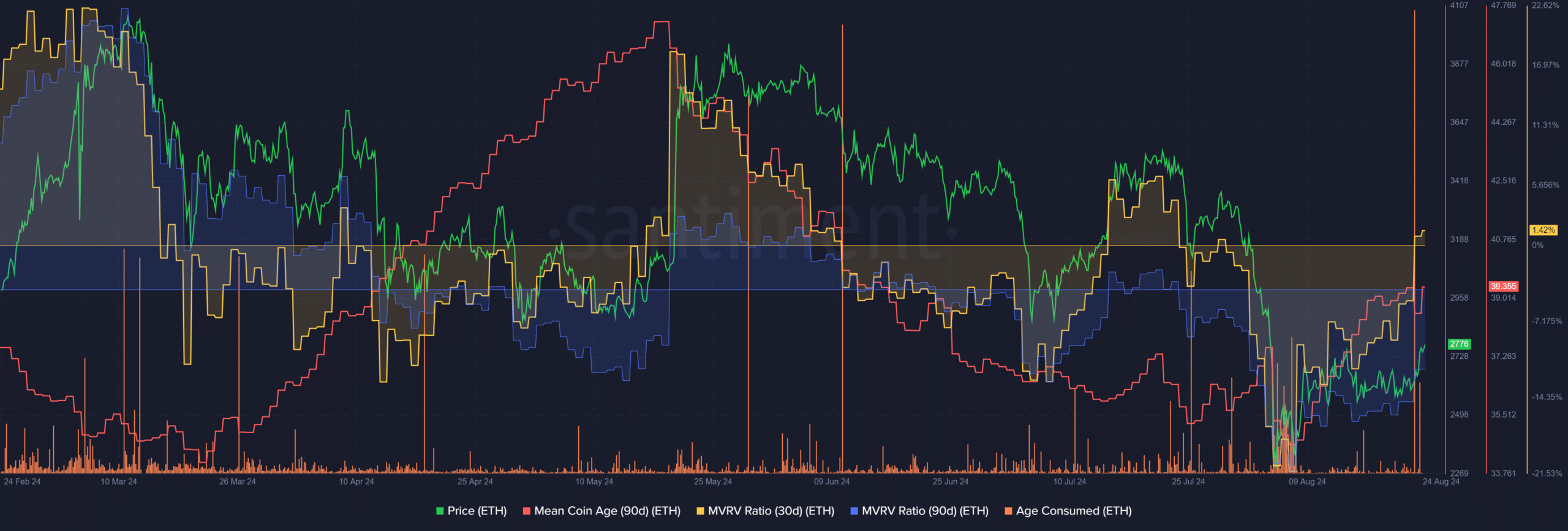Santiment d'Ethereum