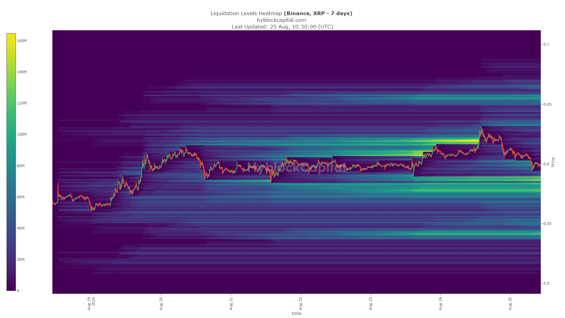 Carte thermique de la liquidation du XRP