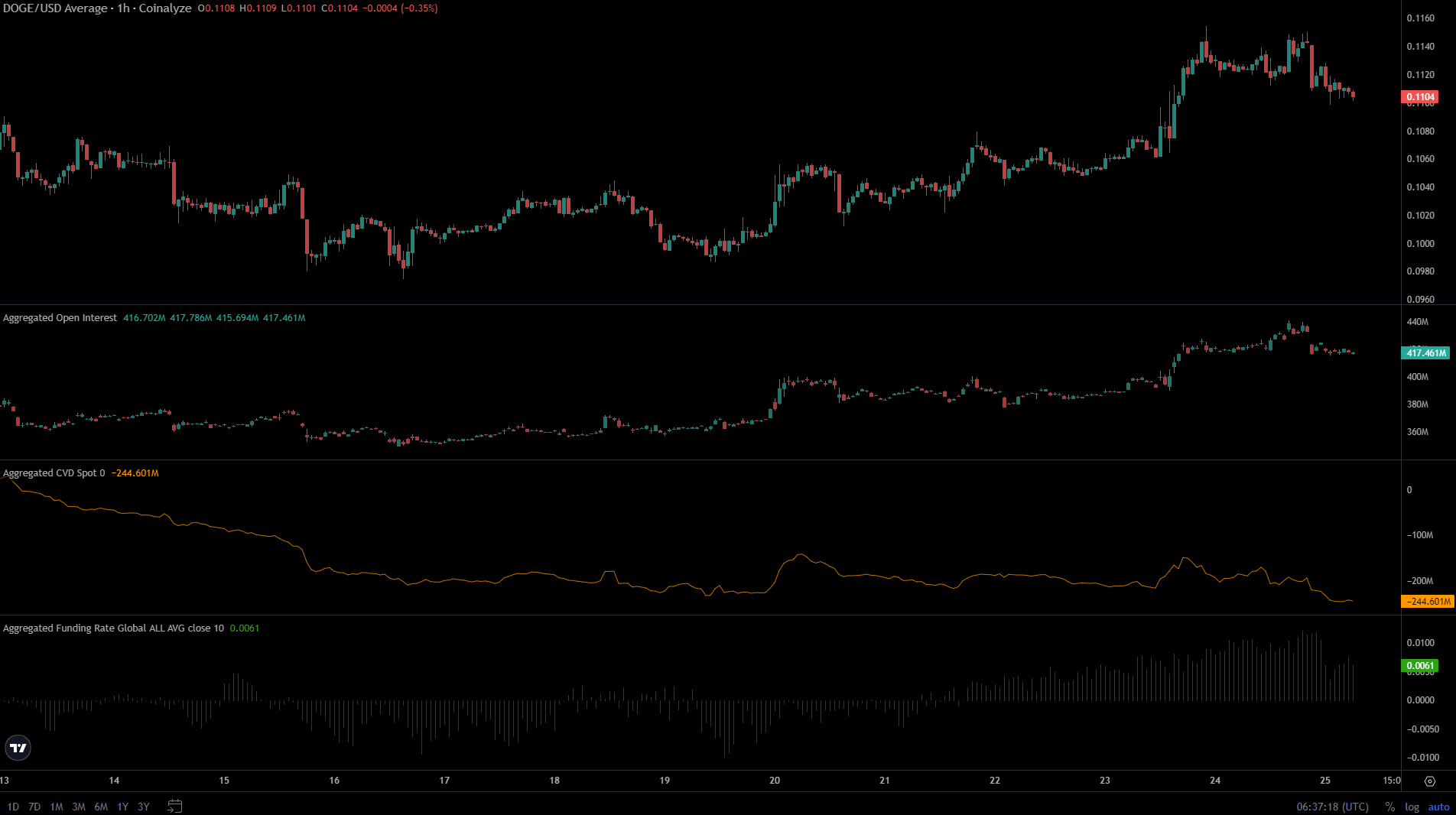 Analyse de Coin Dogecoin