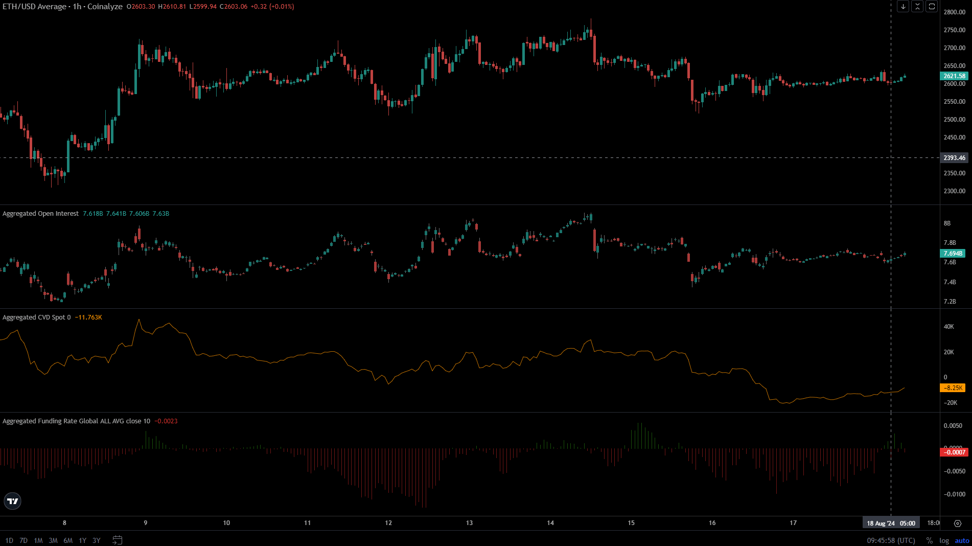 Analyse de Coin Ethereum