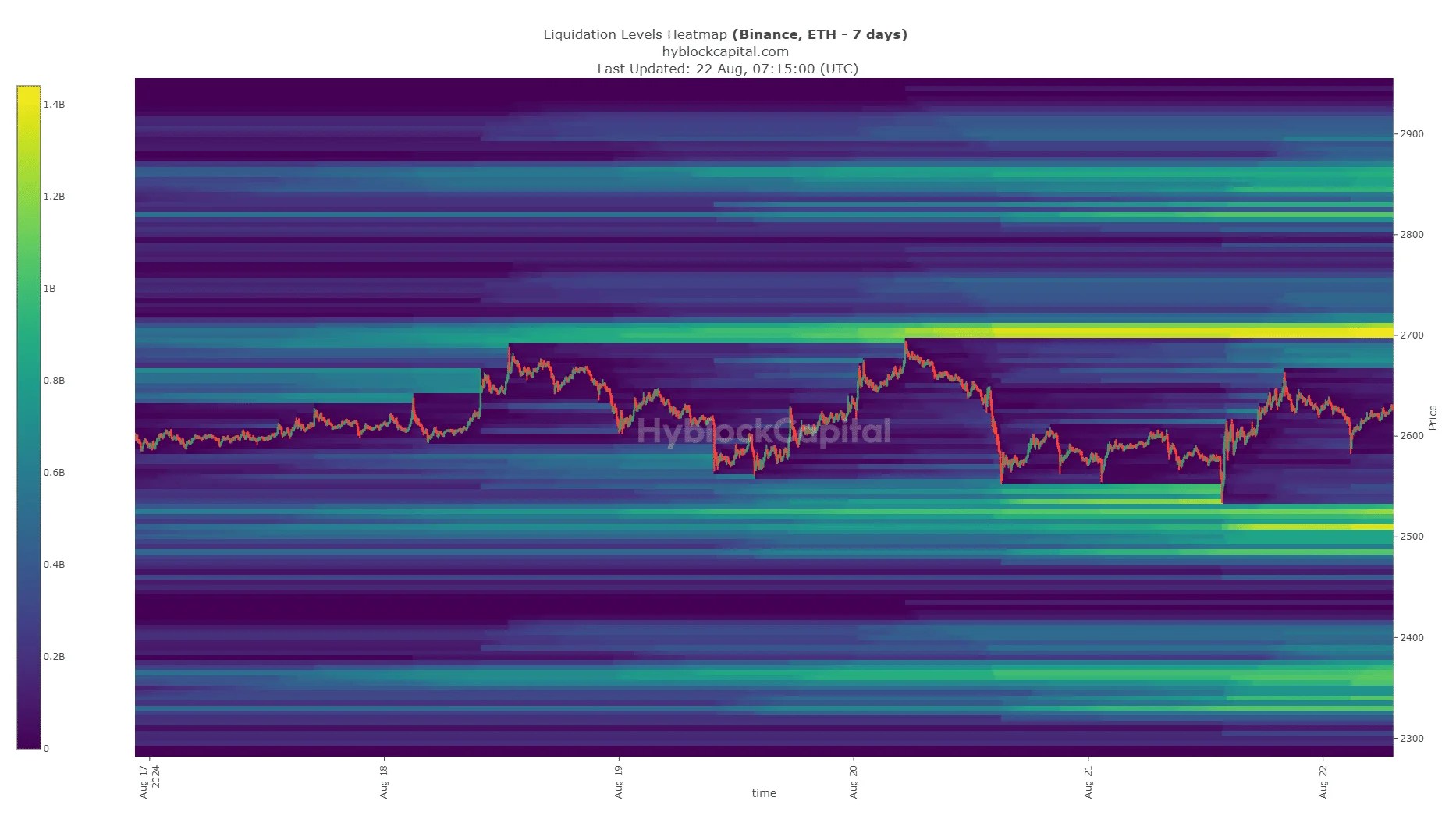 Carte thermique de la liquidation d'Ethereum