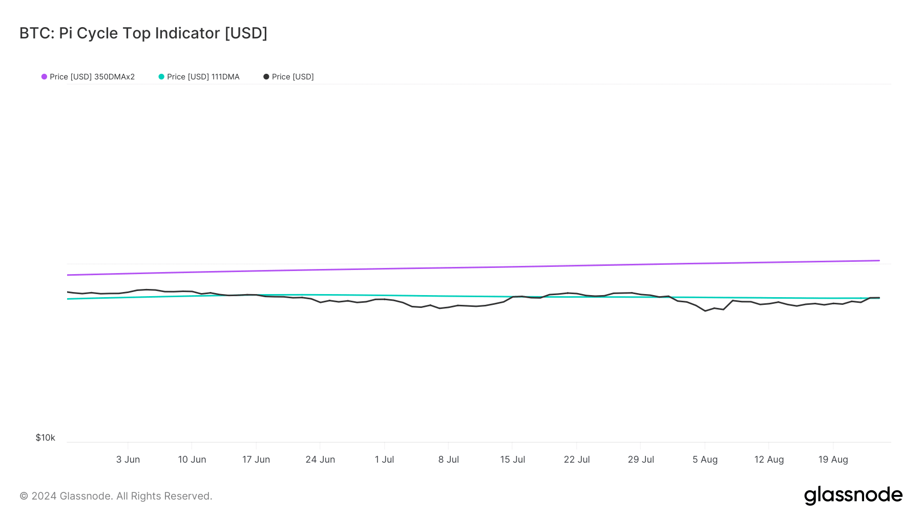 Indicateur du sommet du cycle Pi de Bitcoin