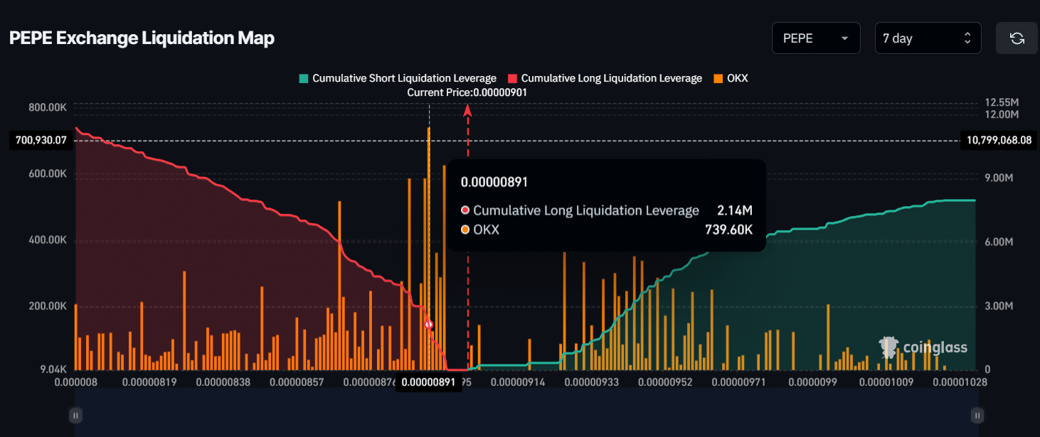 Niveau de liquidation de Pepe