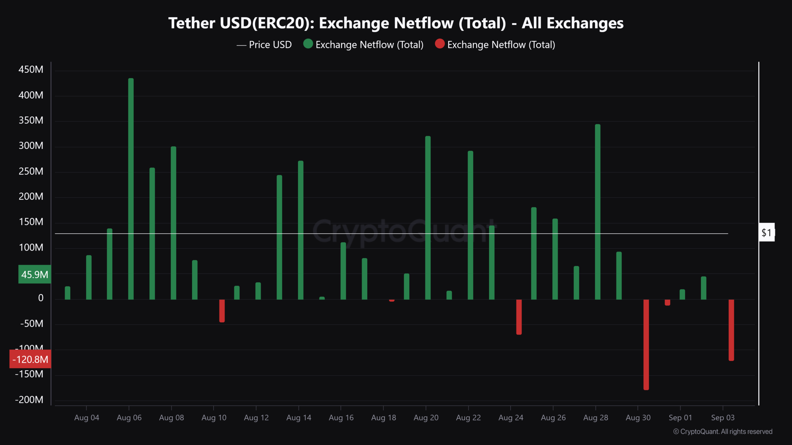 Flux net USDT