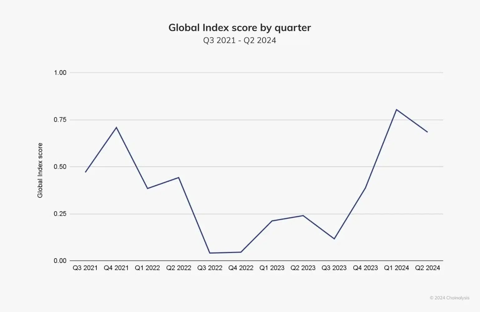 Score de l'indice mondial par trimestre
