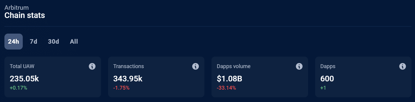 DappRadar TreasureDAO が Arbitrum ゲーム プログラムから撤退: ARB に影響は?