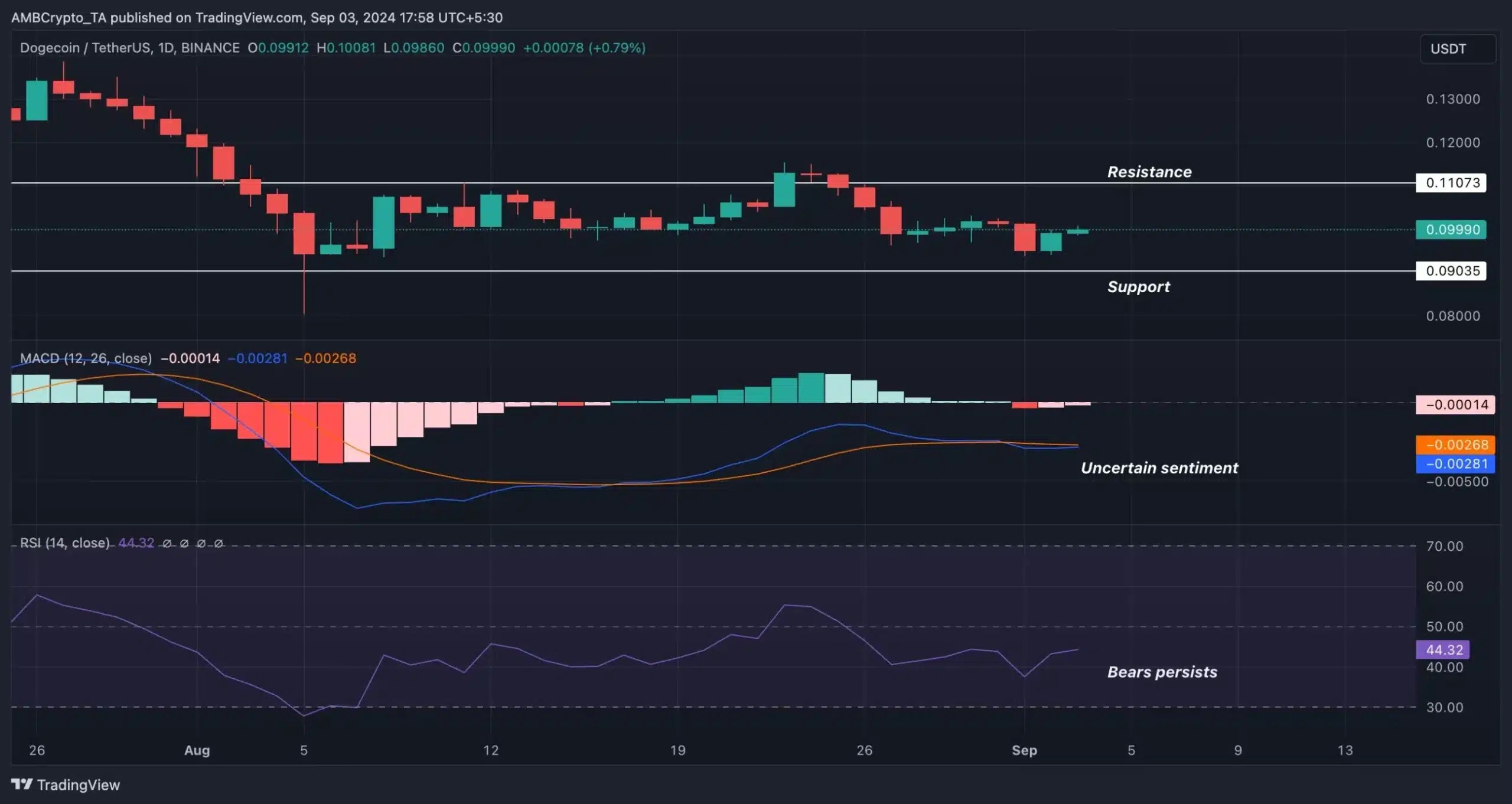 Point de vue sur le trading de Doge
